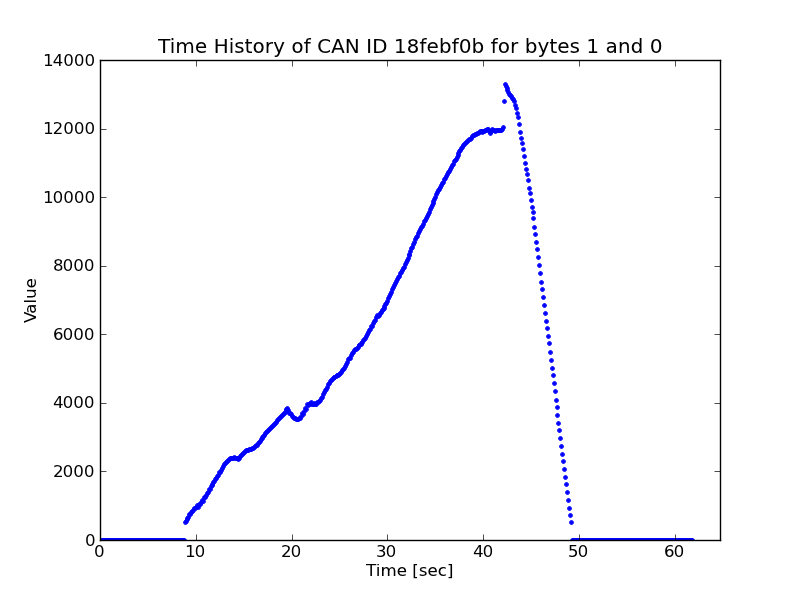 Axle Speed Graph